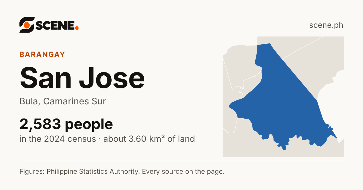 San Jose, Bula, barangay: 2,583 people in the 2024 census