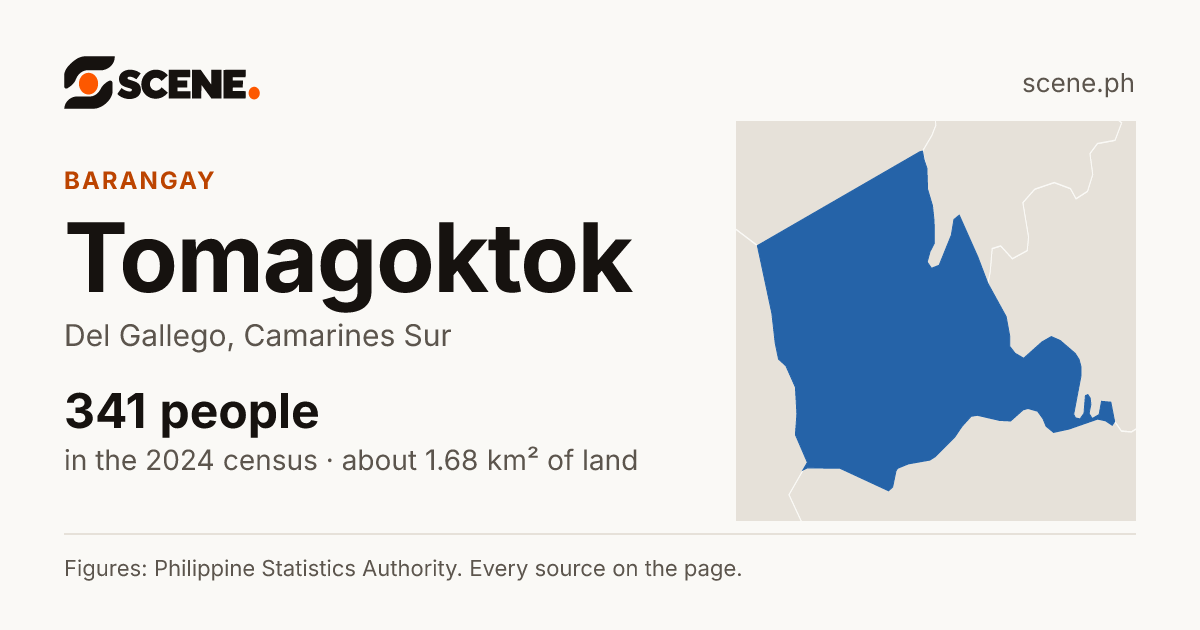 Tomagoktok, Del Gallego, barangay: 341 people in the 2024 census