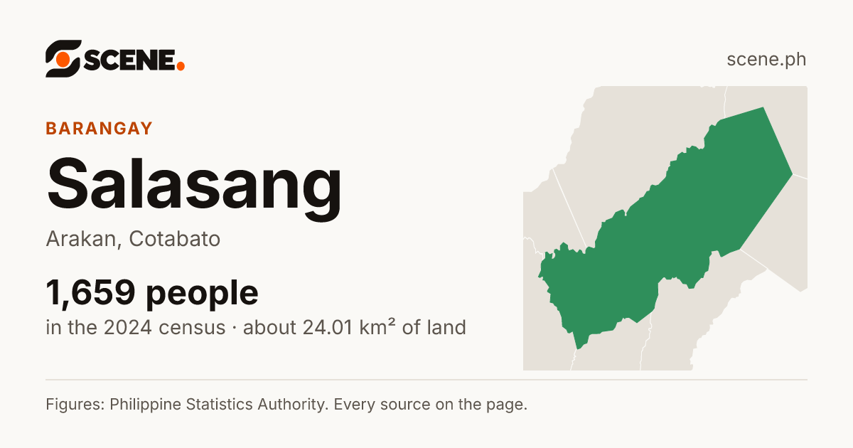 Salasang, Arakan, barangay: 1,659 people in the 2024 census