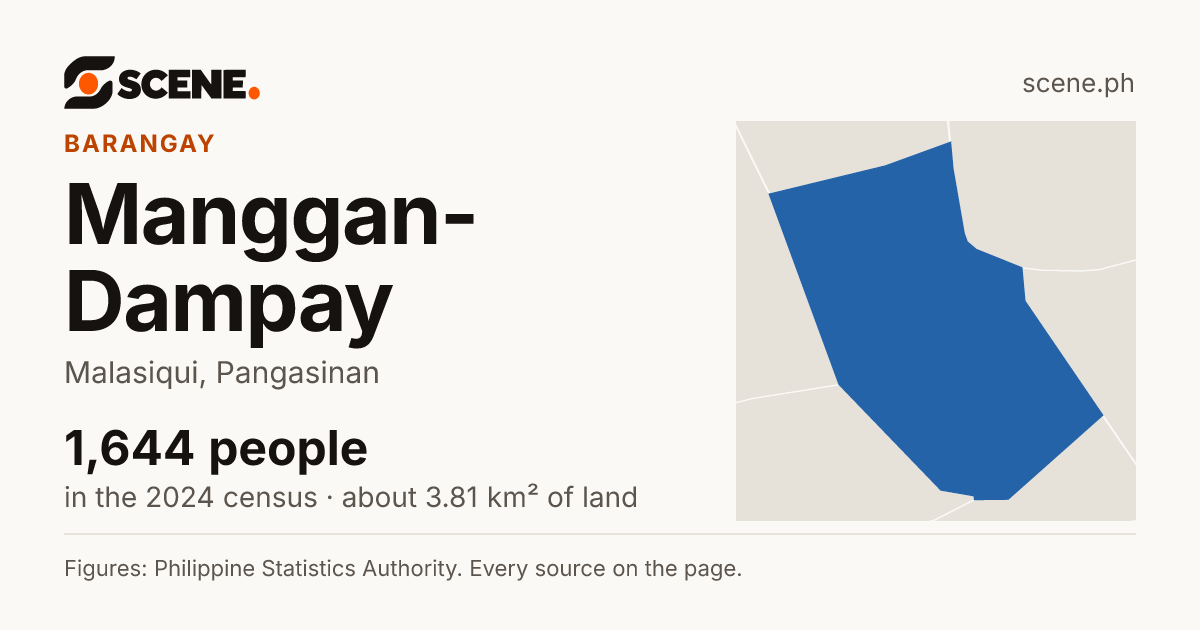 Manggan-Dampay, Malasiqui, barangay: 1,644 people in the 2024 census
