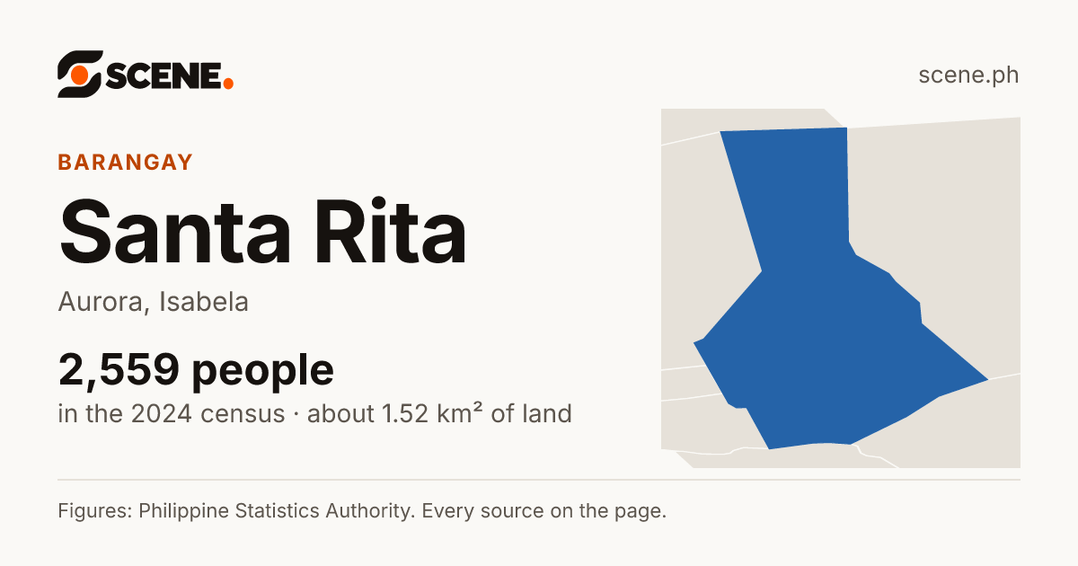 Santa Rita, Aurora, barangay: 2,559 people in the 2024 census