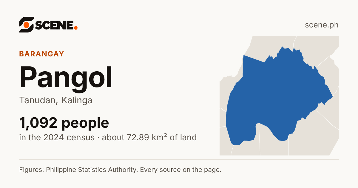 Pangol, Tanudan, barangay: 1,092 people in the 2024 census