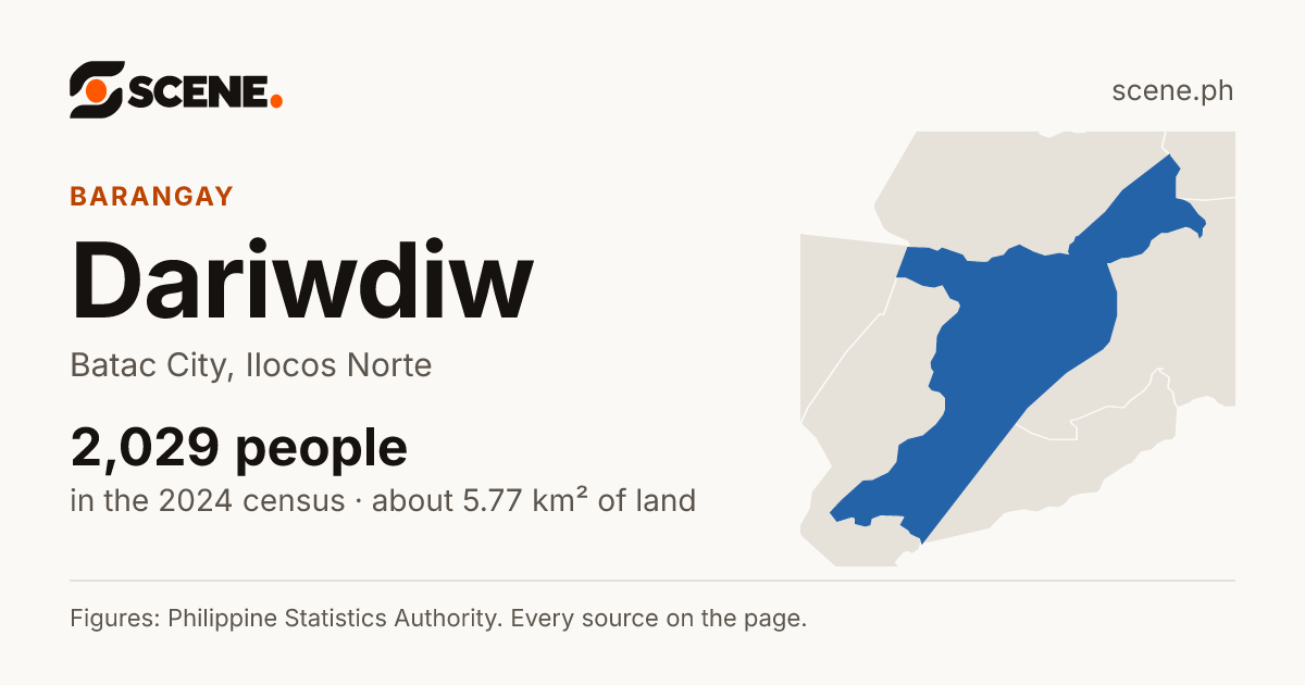 Dariwdiw, Batac City, barangay: 2,029 people in the 2024 census