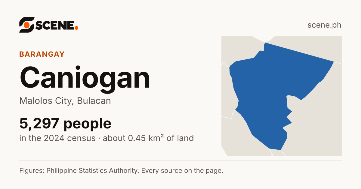 Caniogan, Malolos City, barangay: 5,297 people in the 2024 census