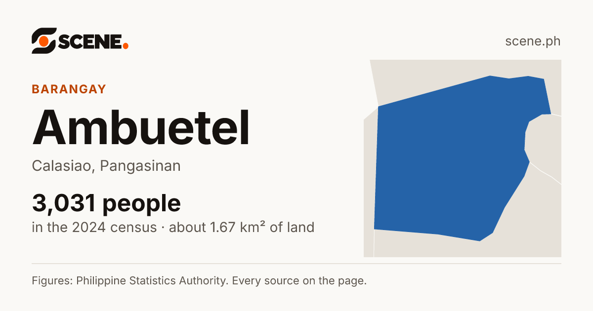 Ambuetel, Calasiao, barangay: 3,031 people in the 2024 census
