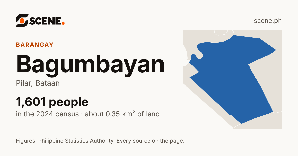Bagumbayan, Pilar, Bataan, barangay: 1,601 people in the 2024 census