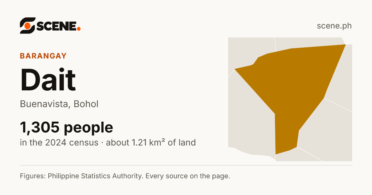 Dait, Buenavista, barangay: 1,305 people in the 2024 census