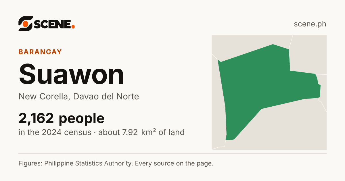 Suawon, New Corella, barangay: 2,162 people in the 2024 census
