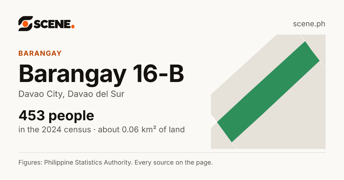 Barangay 16-B, Davao City, barangay: 453 people in the 2024 census