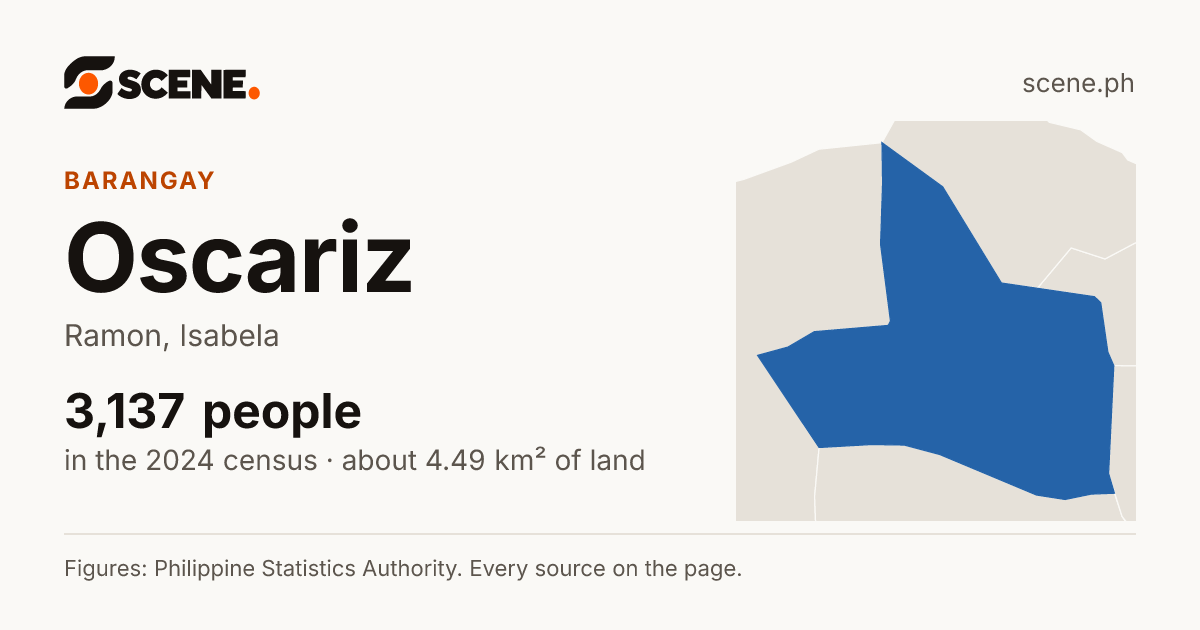 Oscariz, Ramon, barangay: 3,137 people in the 2024 census