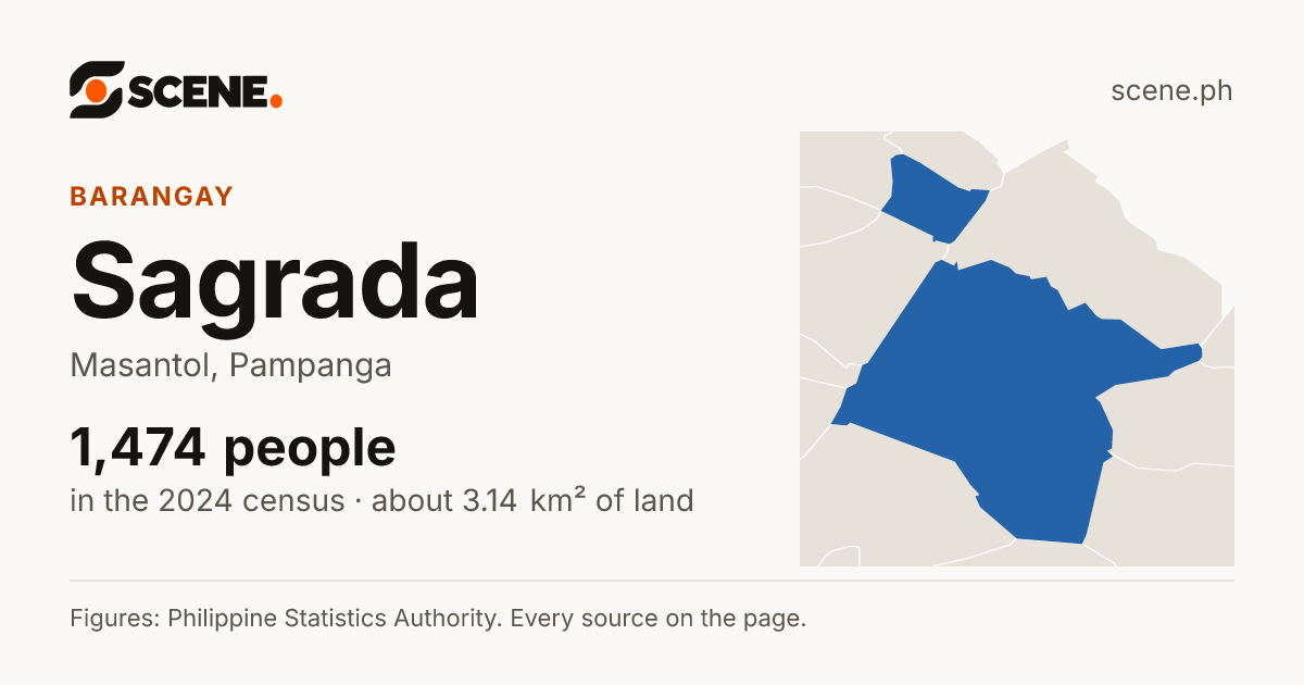 Sagrada, Masantol, barangay: 1,474 people in the 2024 census