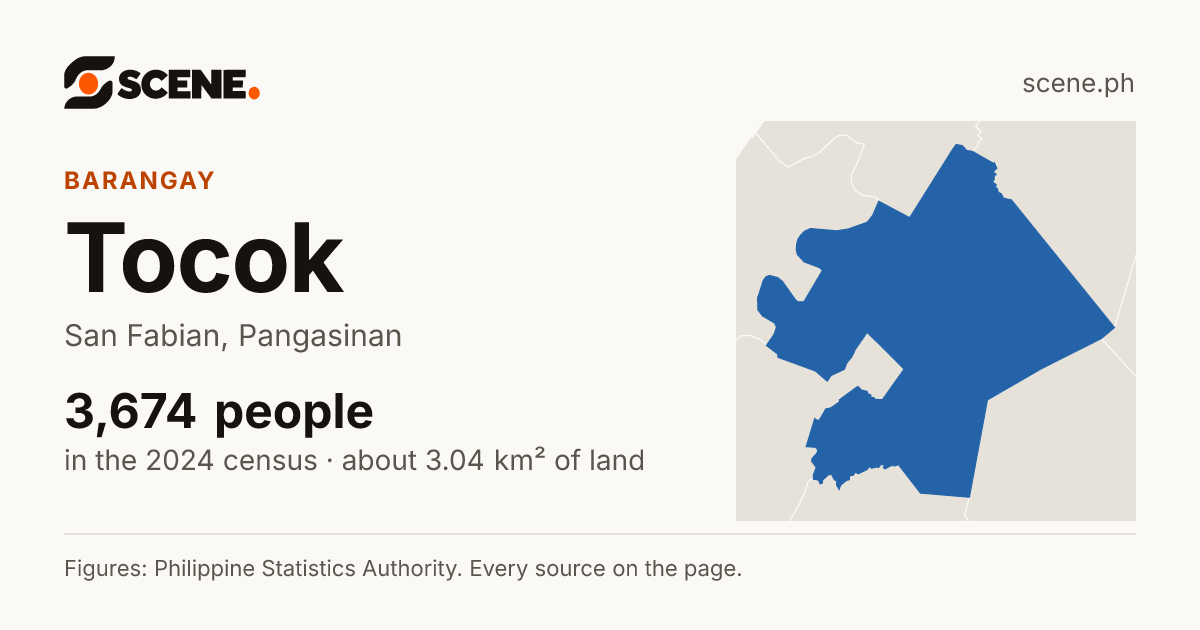 Tocok, San Fabian, barangay: 3,674 people in the 2024 census