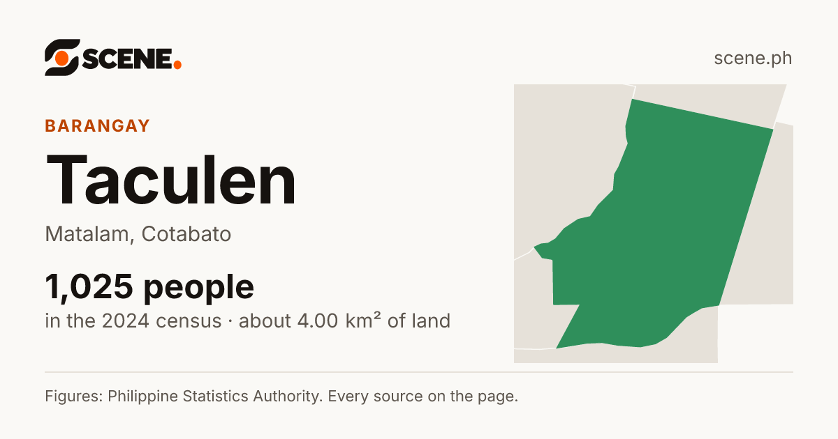 Taculen, Matalam, barangay: 1,025 people in the 2024 census