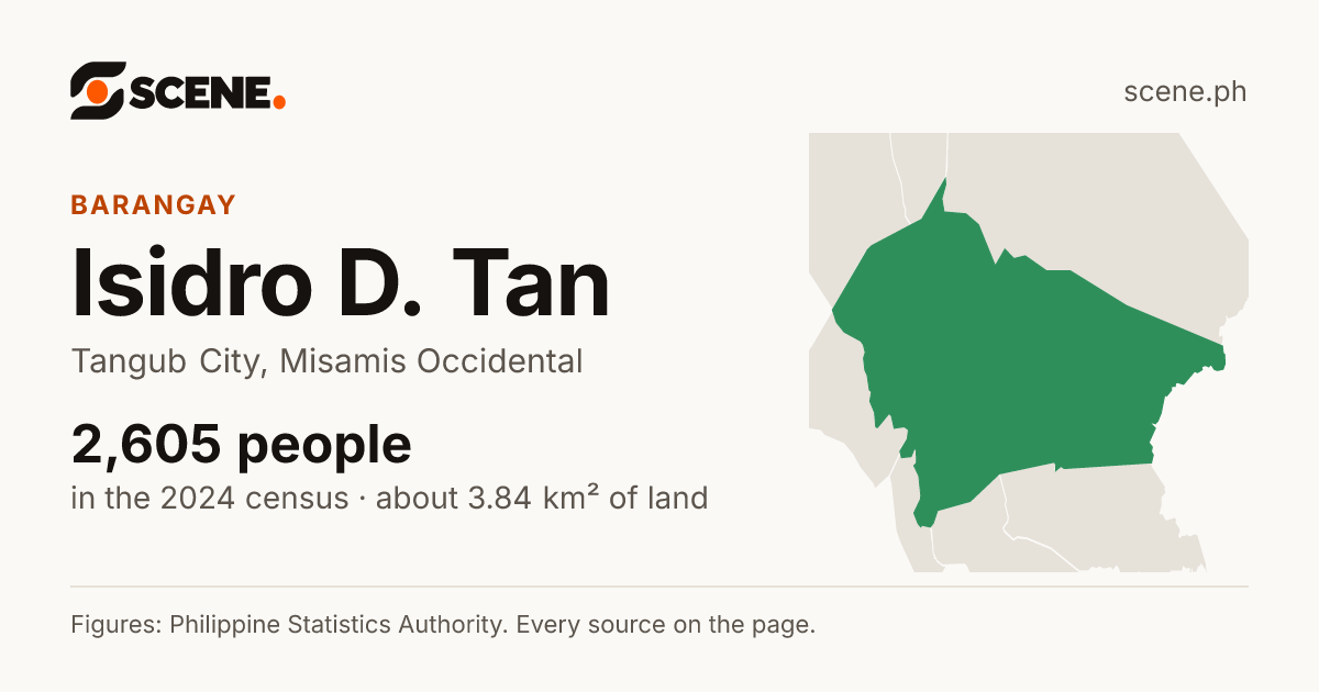 Isidro D. Tan, Tangub City, barangay: 2,605 people in the 2024 census