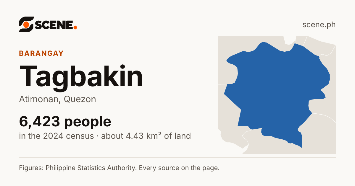Tagbakin, Atimonan, barangay: 6,423 people in the 2024 census