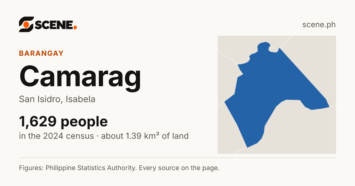 Camarag, San Isidro, barangay: 1,629 people in the 2024 census