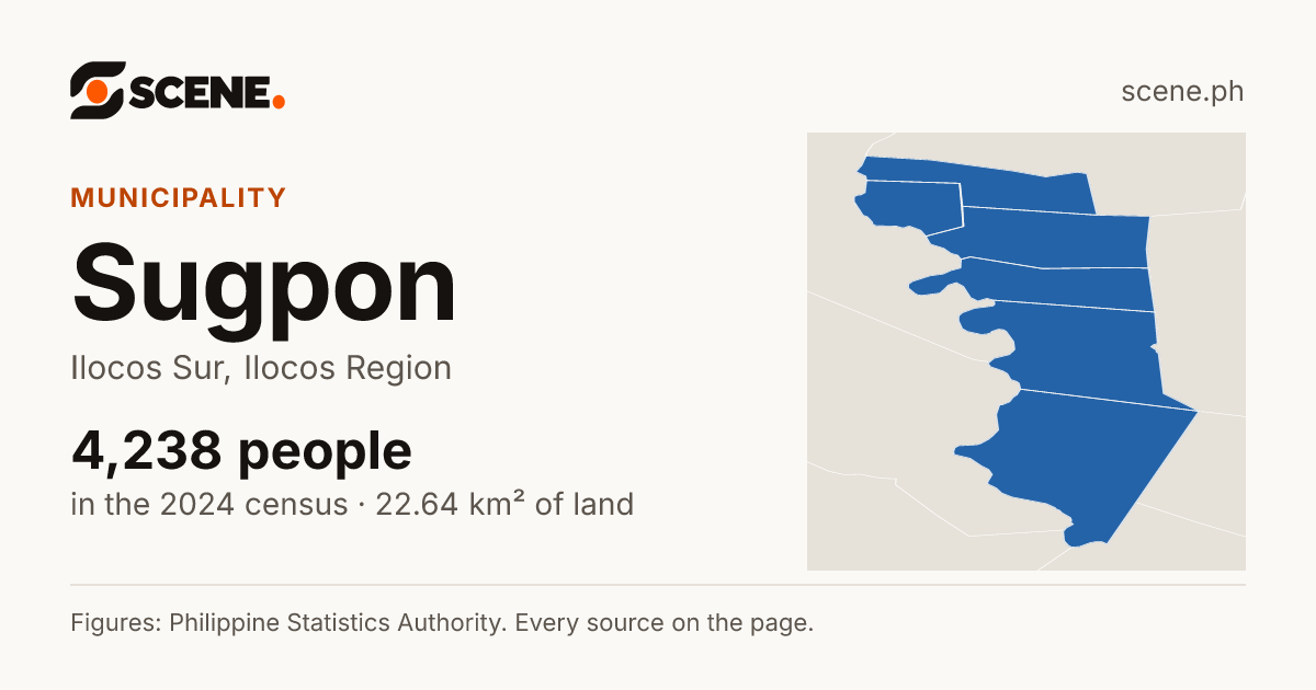 Sugpon, Ilocos Sur, municipality: 4,238 people in the 2024 census