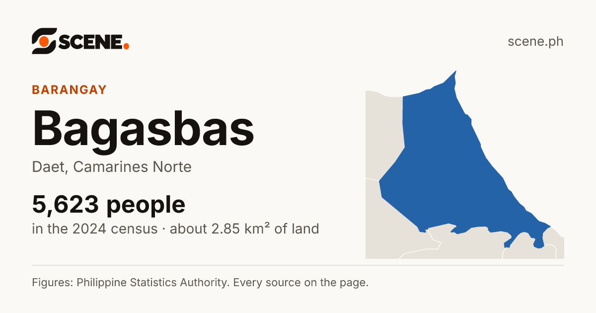 Bagasbas, Daet, barangay: 5,623 people in the 2024 census