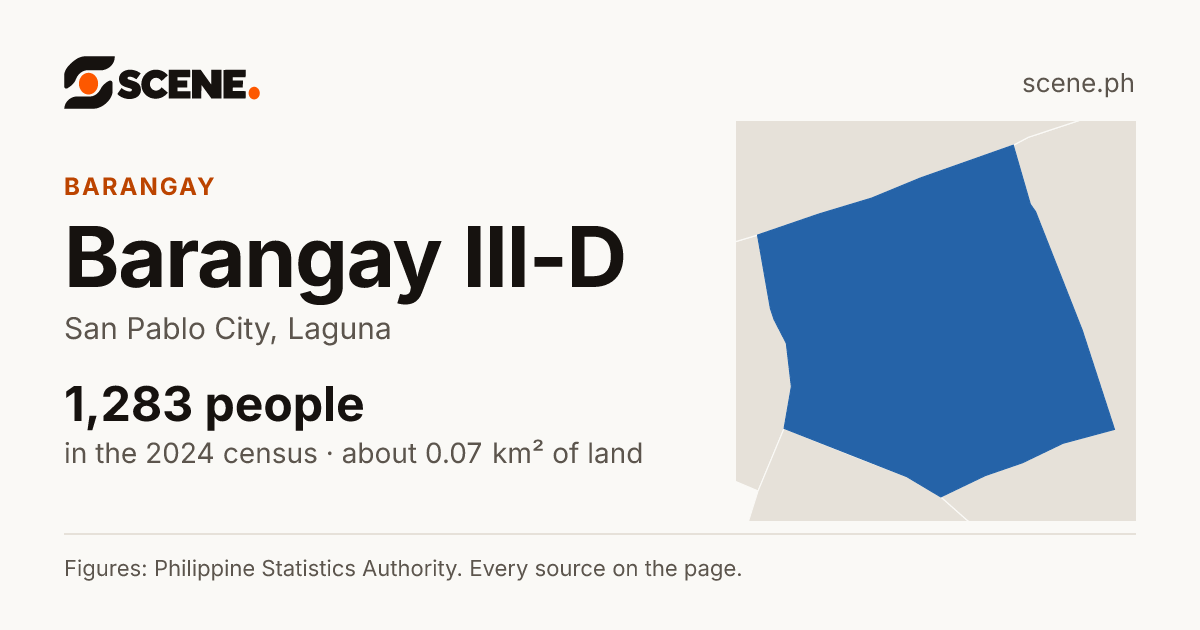 Barangay III-D, San Pablo City, barangay: 1,283 people in the 2024 census