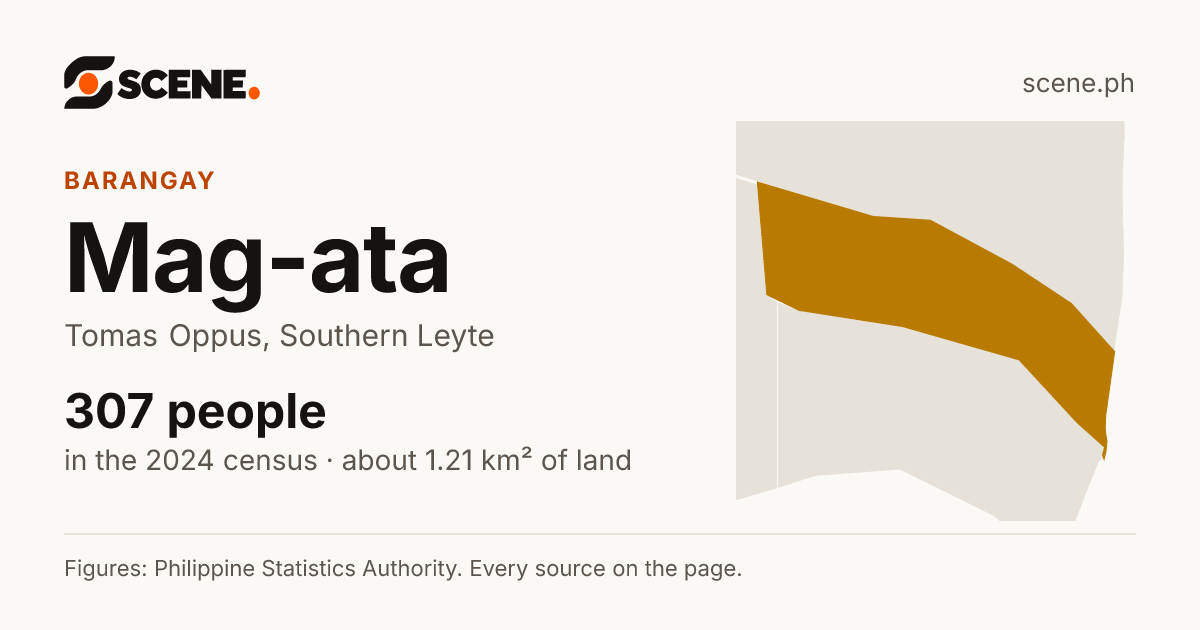 Mag-ata, Tomas Oppus, barangay: 307 people in the 2024 census