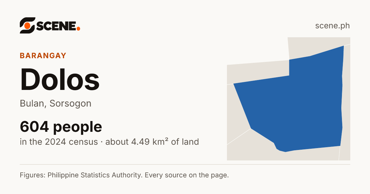 Dolos, Bulan, barangay: 604 people in the 2024 census