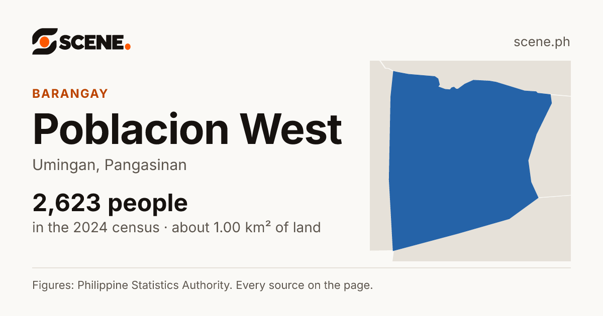 Poblacion West, Umingan, barangay: 2,623 people in the 2024 census
