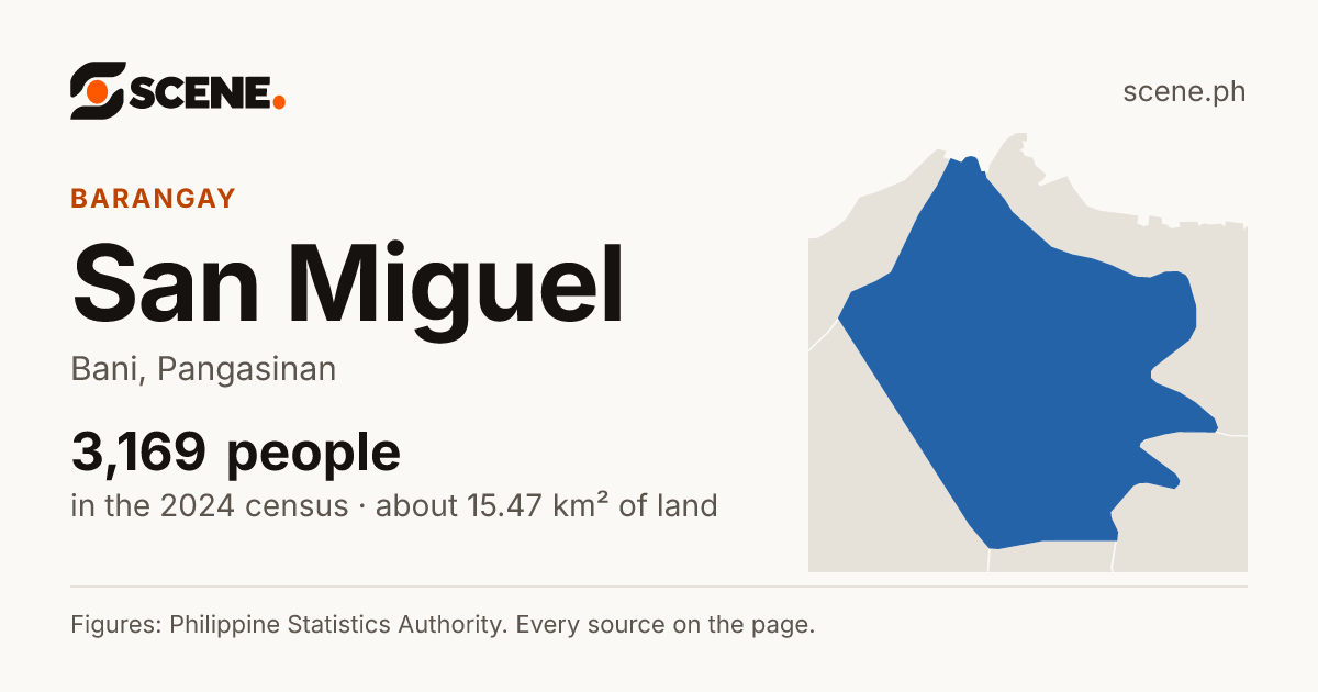 San Miguel, Bani, barangay: 3,169 people in the 2024 census