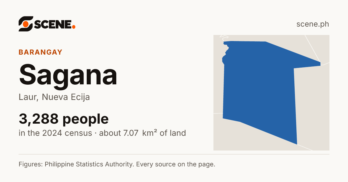 Sagana, Laur, barangay: 3,288 people in the 2024 census