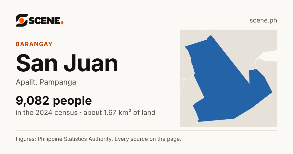 San Juan, Apalit, barangay: 9,082 people in the 2024 census