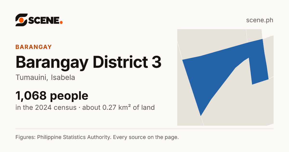 Barangay District 3, Tumauini, barangay: 1,068 people in the 2024 census