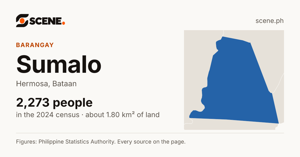 Sumalo, Hermosa, barangay: 2,273 people in the 2024 census
