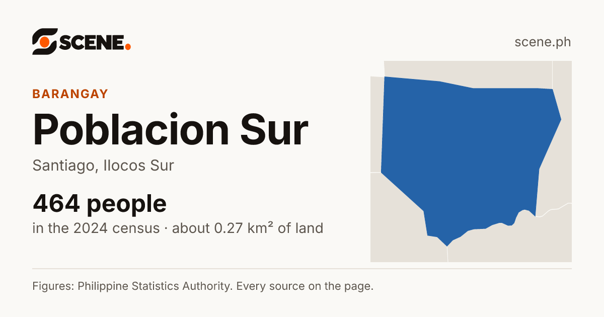Poblacion Sur, Santiago, barangay: 464 people in the 2024 census