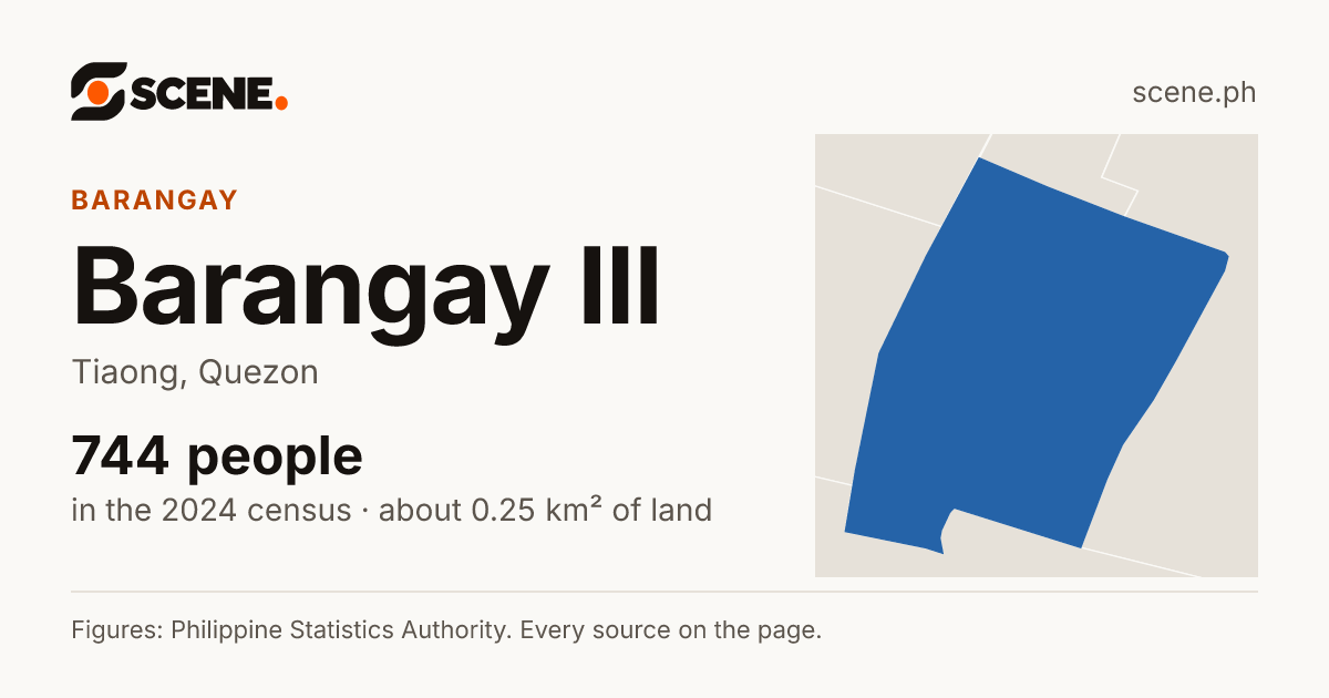 Barangay III, Tiaong, barangay: 744 people in the 2024 census