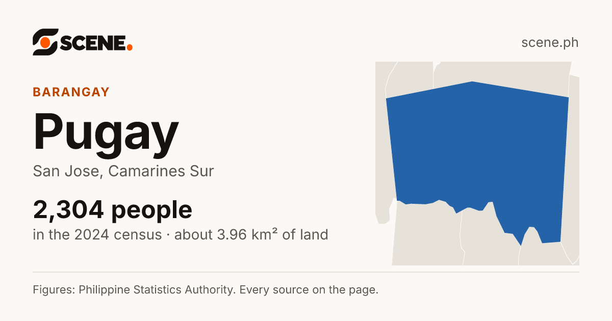 Pugay, San Jose, barangay: 2,304 people in the 2024 census