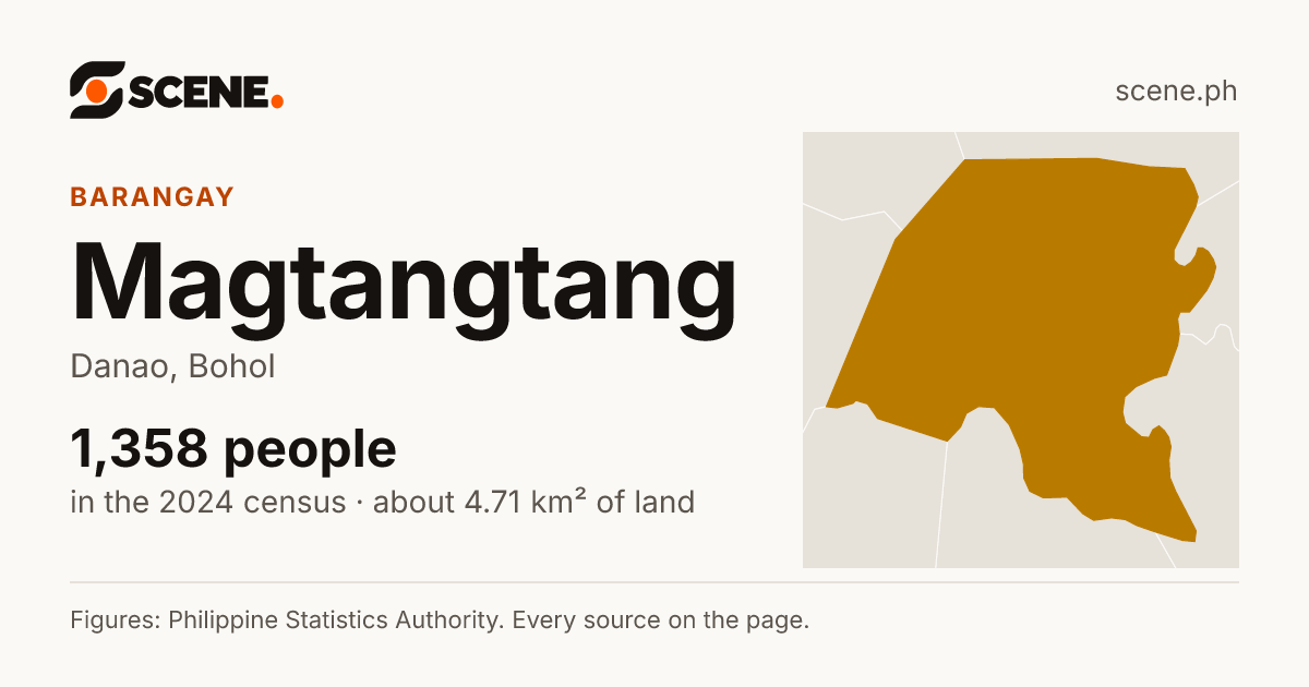 Magtangtang, Danao, barangay: 1,358 people in the 2024 census
