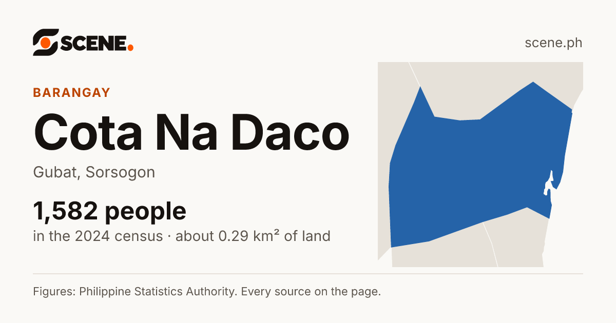 Cota Na Daco, Gubat, barangay: 1,582 people in the 2024 census