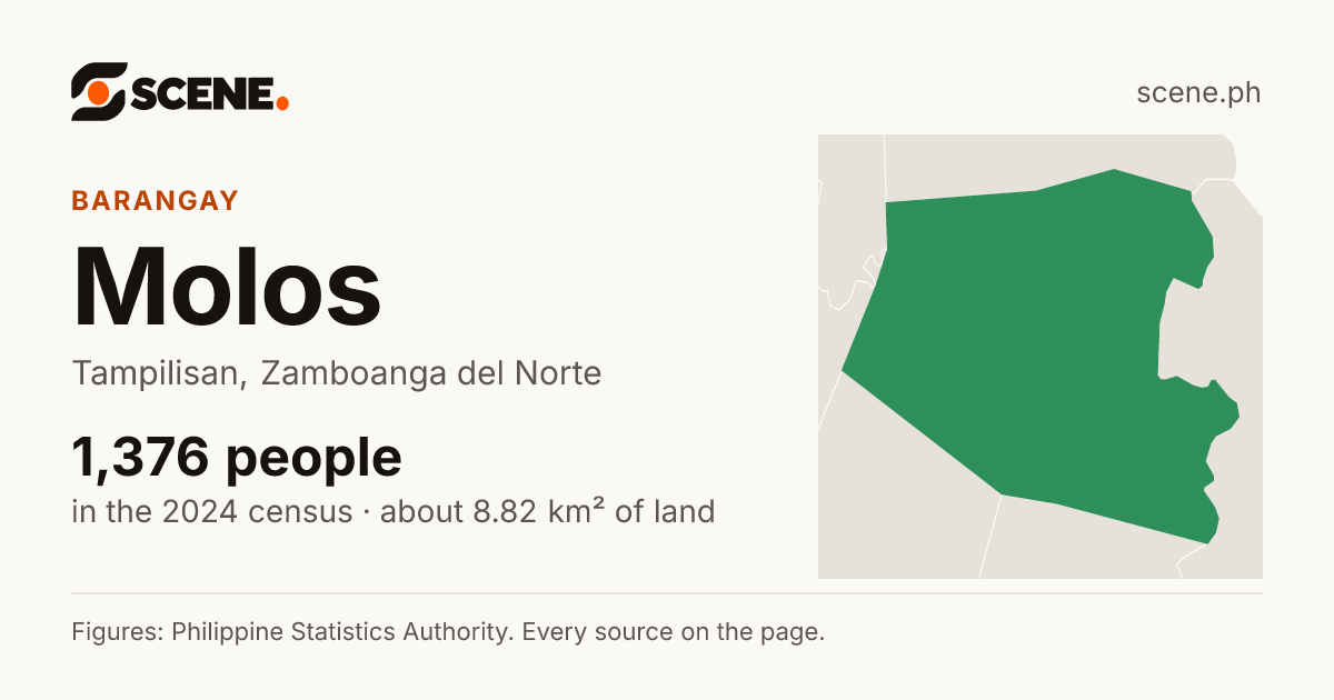Molos, Tampilisan, barangay: 1,376 people in the 2024 census