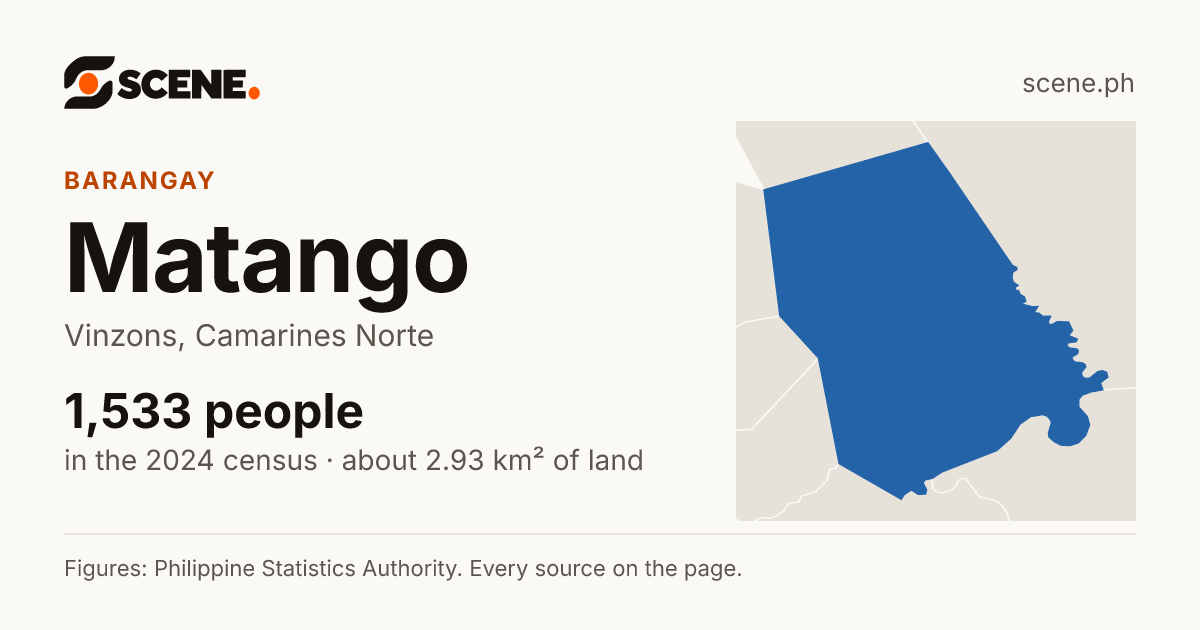 Matango, Vinzons, barangay: 1,533 people in the 2024 census