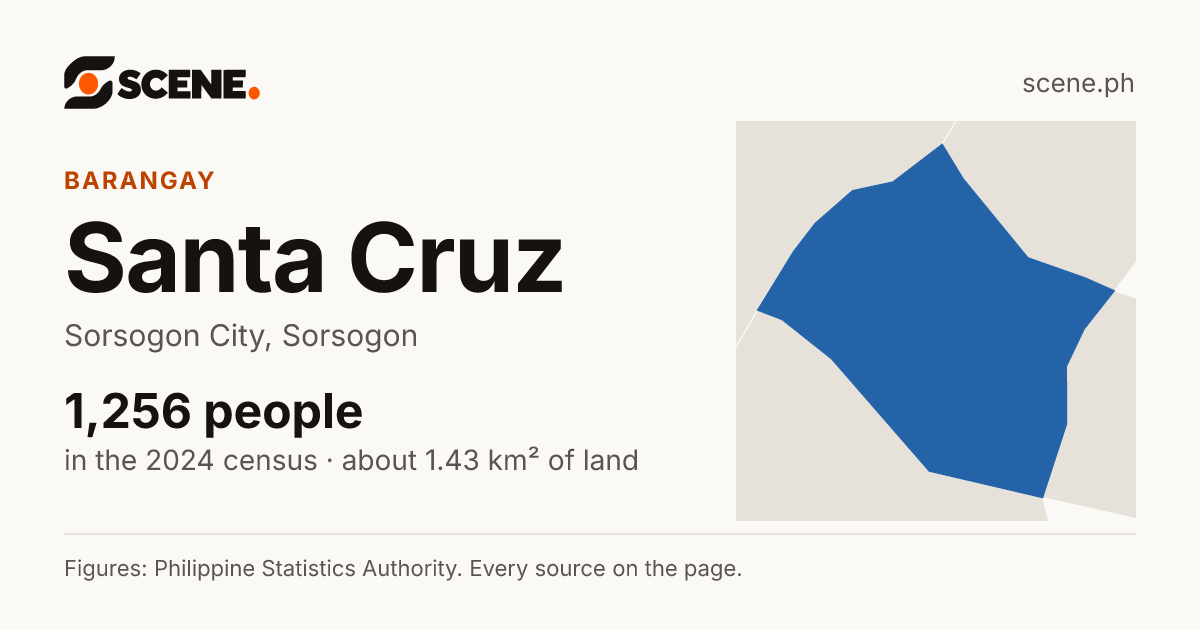 Santa Cruz, Sorsogon City, barangay: 1,256 people in the 2024 census