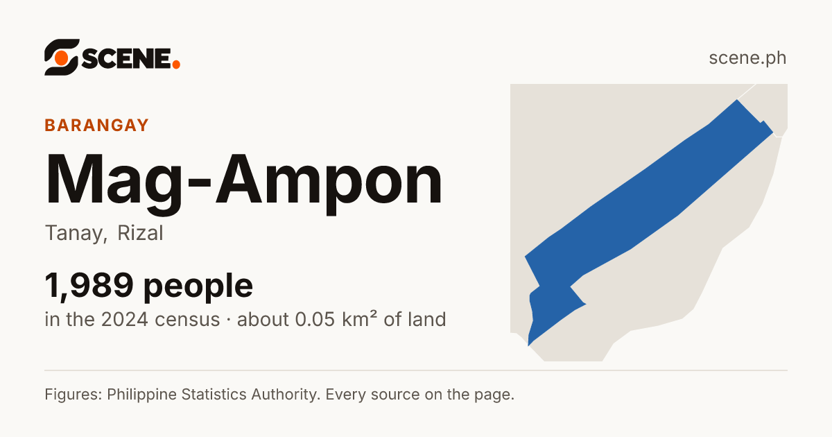 Mag-Ampon, Tanay, barangay: 1,989 people in the 2024 census