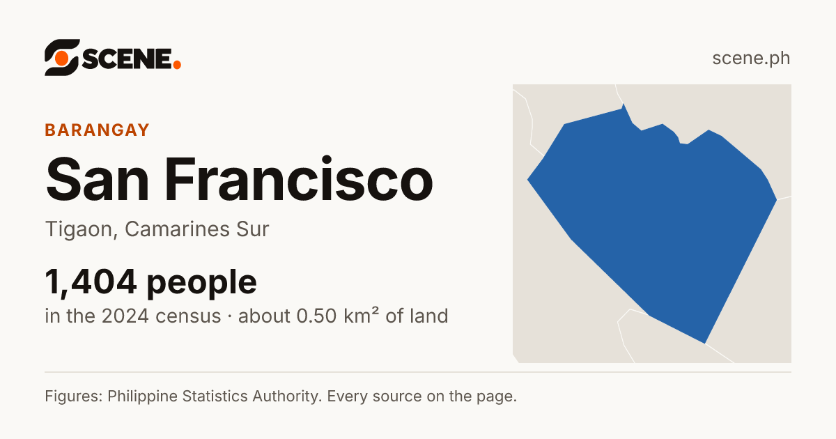 San Francisco, Tigaon, barangay: 1,404 people in the 2024 census