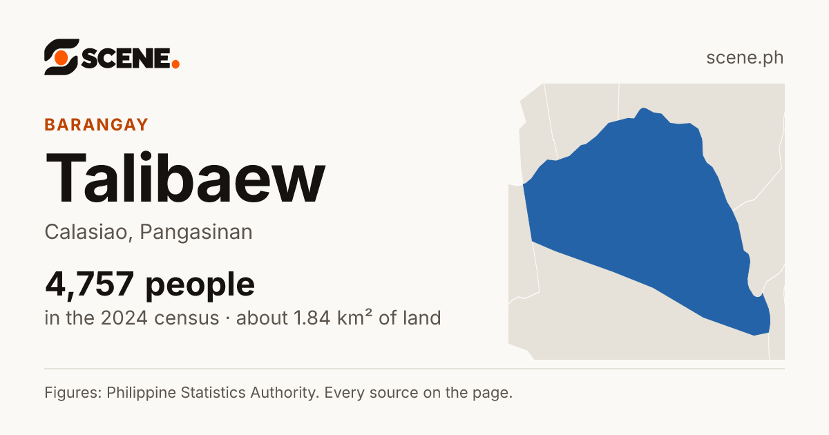Talibaew, Calasiao, barangay: 4,757 people in the 2024 census