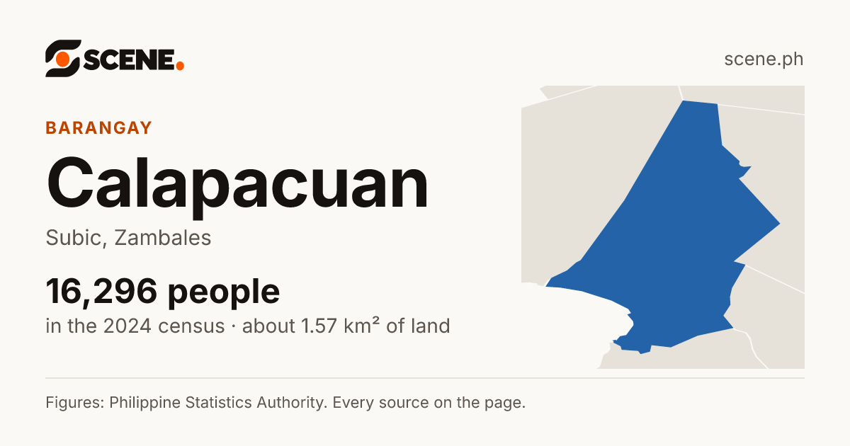 Calapacuan, Subic, barangay: 16,296 people in the 2024 census