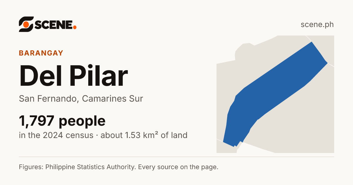 Del Pilar, San Fernando, barangay: 1,797 people in the 2024 census