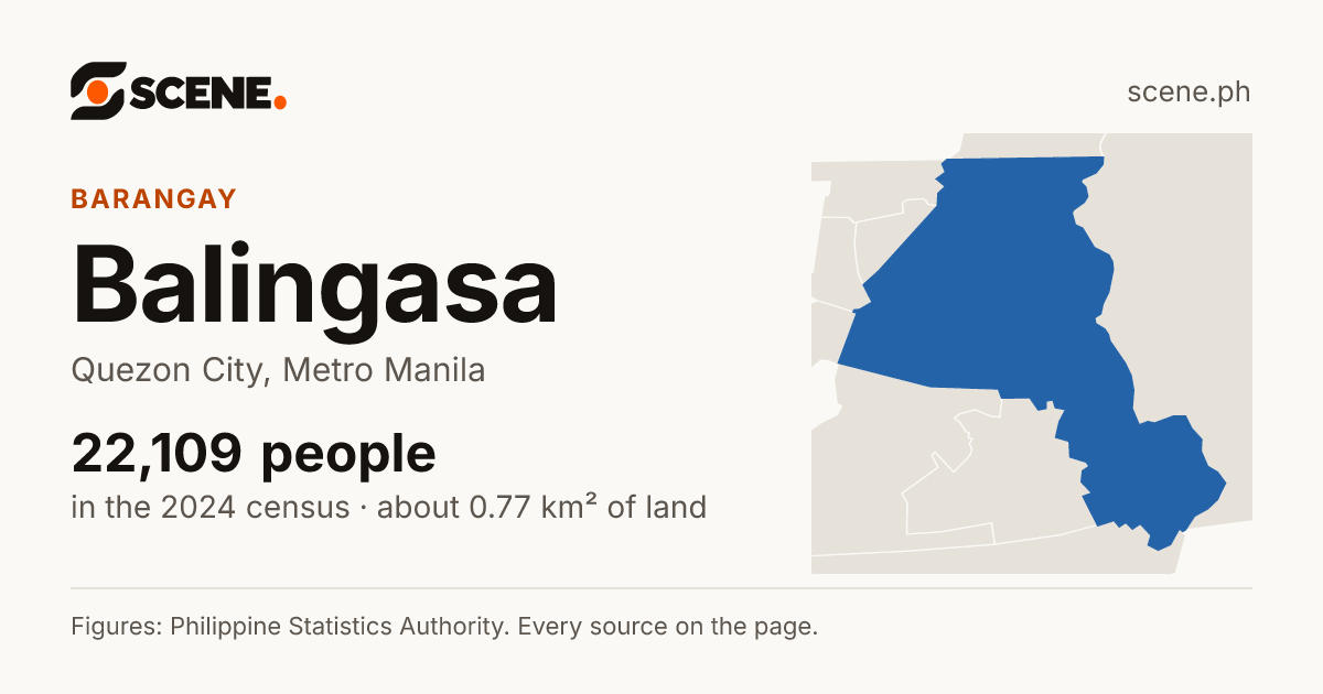 Balingasa, Quezon City, barangay: 22,109 people in the 2024 census
