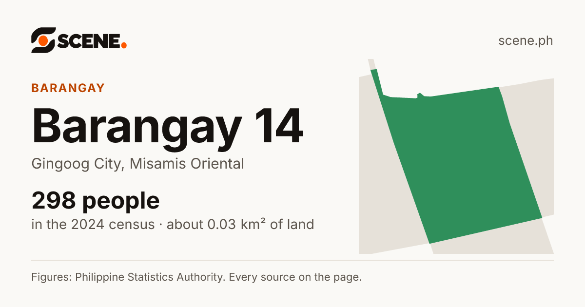 Barangay 14, Gingoog City, barangay: 298 people in the 2024 census