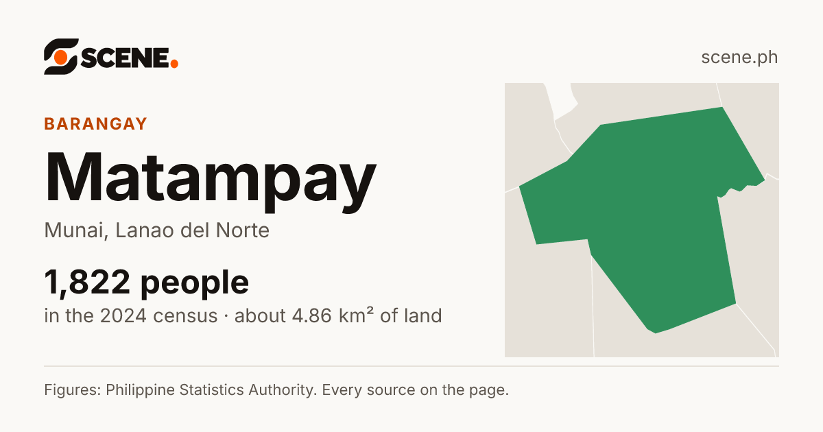 Matampay, Munai, barangay: 1,822 people in the 2024 census
