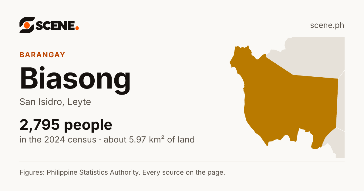 Biasong, San Isidro, barangay: 2,795 people in the 2024 census