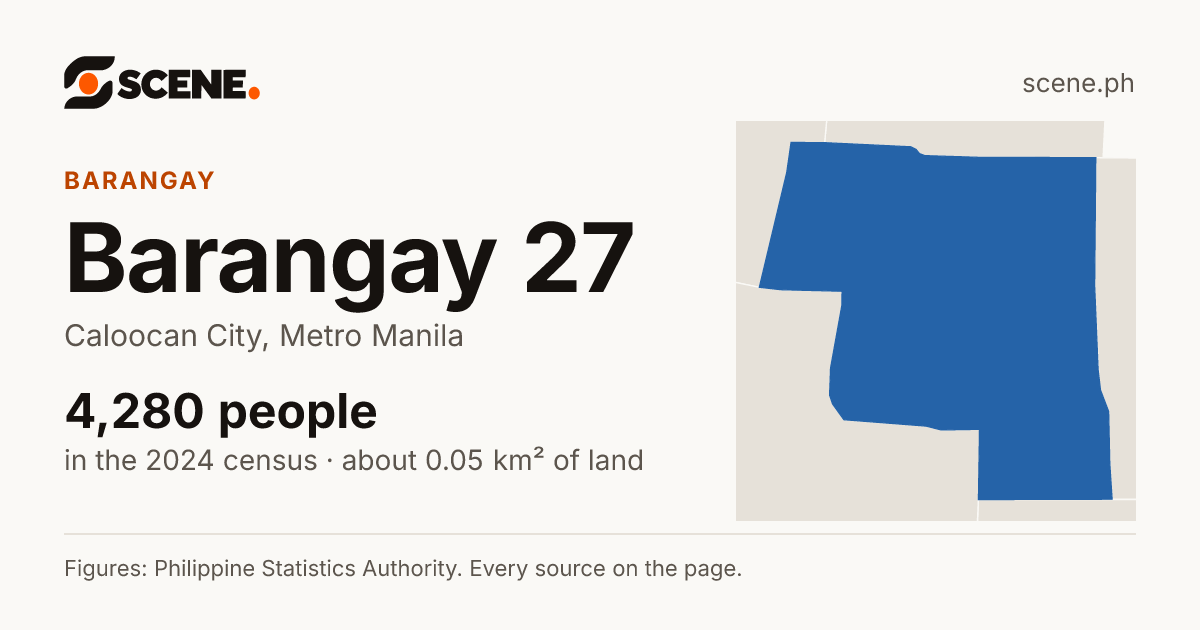 Barangay 27, Caloocan City, barangay: 4,280 people in the 2024 census