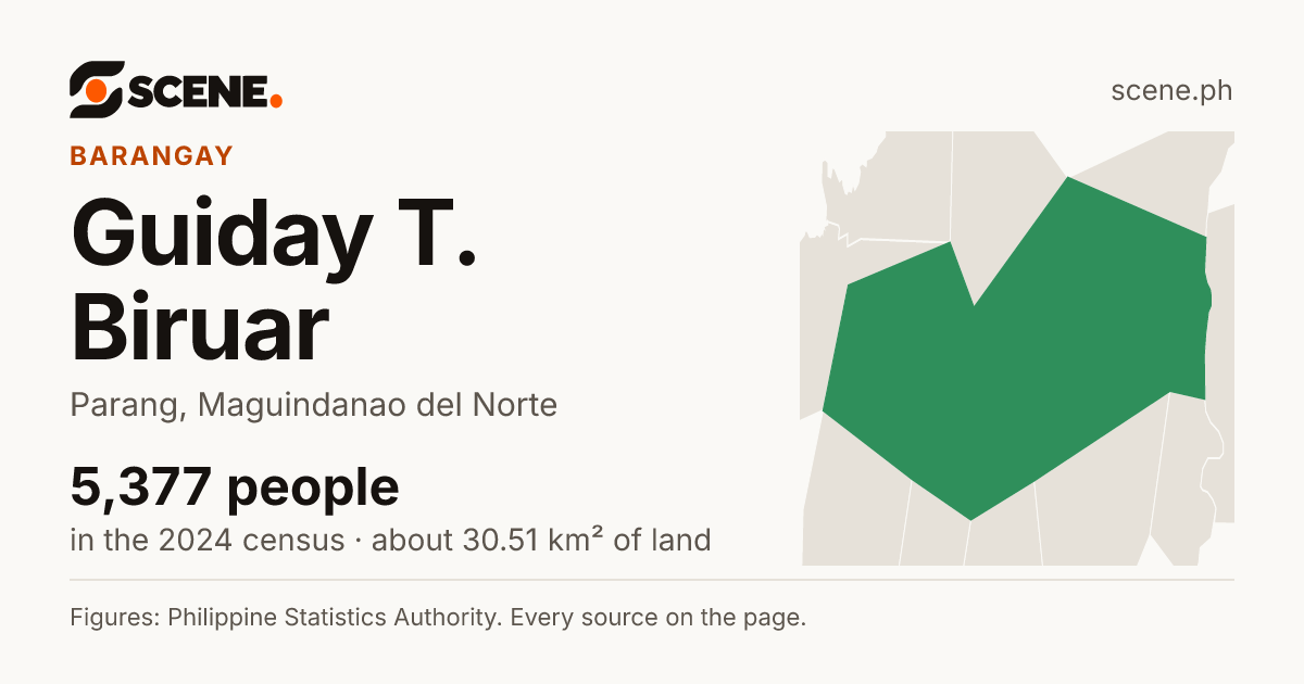 Guiday T. Biruar, Parang, barangay: 5,377 people in the 2024 census